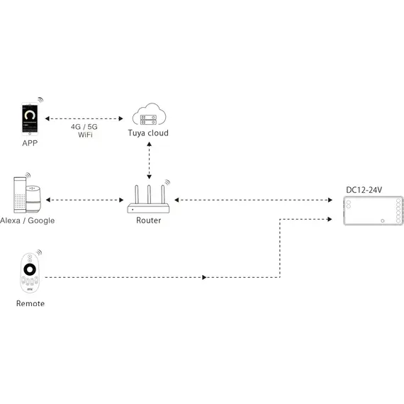 MiBoxer SW2 LED димер/контролер 2в1 MONO/CCT WiFi+2.4GHz 12-24V 12A | Osvetlenieto.bg
