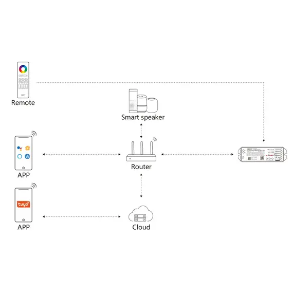 MiBoxer LED контролер ML5 Matter Over WiFi+2.4GHz 12-48V 15A | Osvetlenieto.bg