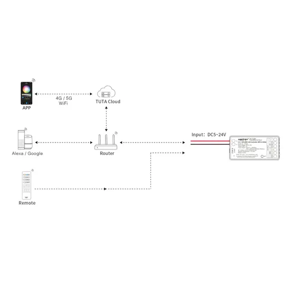 MiBoxer LED контролер за дигитална LED лента SPIW5 MONO/CCT/RGB/RGBW WiFi+2.4G | Osvetlenieto.bg