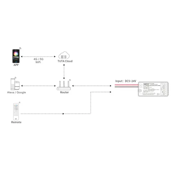 MiBoxer LED контролер за дигитална LED лента SPIW5 MONO/CCT/RGB/RGBW WiFi+2.4GHz | Osvetlenieto.bg